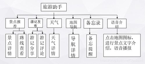 “聲臨其境”——智能語音導(dǎo)覽旅游APP設(shè)計與全流程項目策劃咨詢