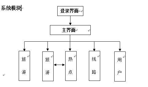 旅行社旅游信息管理系統(tǒng)設(shè)計(jì)與旅游開(kāi)發(fā)項(xiàng)目策劃咨詢(xún)一體化研究