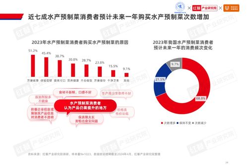 2024水產(chǎn)預(yù)制菜產(chǎn)業(yè)發(fā)展白皮書(shū) 市場(chǎng)規(guī)模達(dá)1,500億，企業(yè)以差異化策略破局，拓展旅游開(kāi)發(fā)新場(chǎng)景