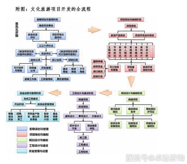 各主體參與文旅產(chǎn)業(yè)的方式 投資與旅游開發(fā)項目策劃咨詢